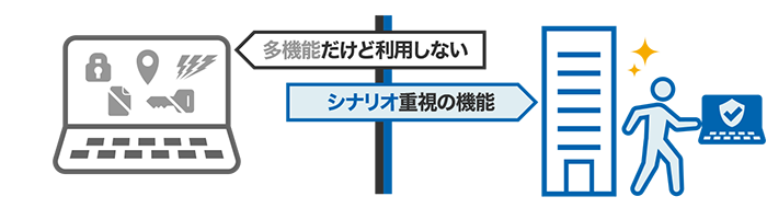3. 機能よりもシナリオ