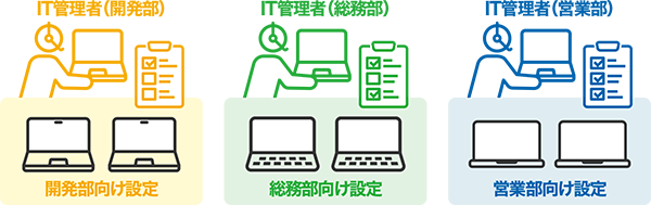 グループ機能で柔軟な運用を実現