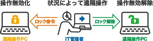 許可された人のみ命令実行