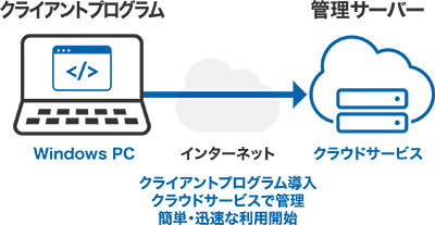 導入と運用が簡単