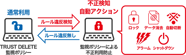 不正利用を監視ポリシーで防止