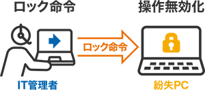 HIDロックで入力操作を無効化