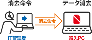 強力なリモートワイプ・リモートロック