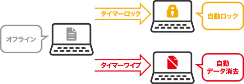 タイマーロック・ワイプ