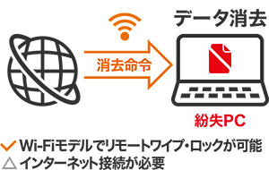 インターネット命令（Wi-FiモデルとWWANモデルで利用可能）