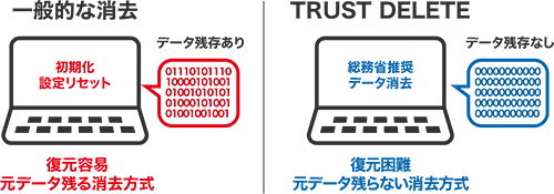 総務省が提唱する復元困難な消去方式