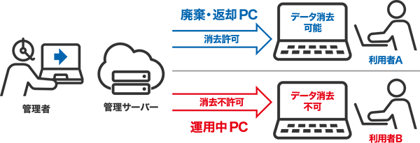管理者による安全な一括消去管理